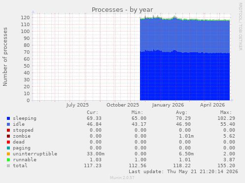 Processes