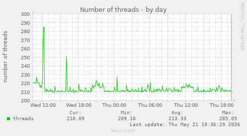 Number of threads