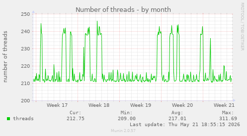 Number of threads
