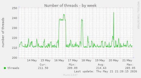 Number of threads