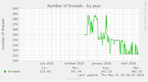 Number of threads