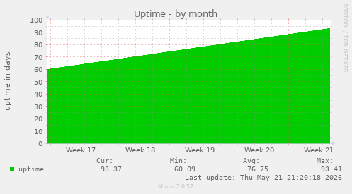 monthly graph