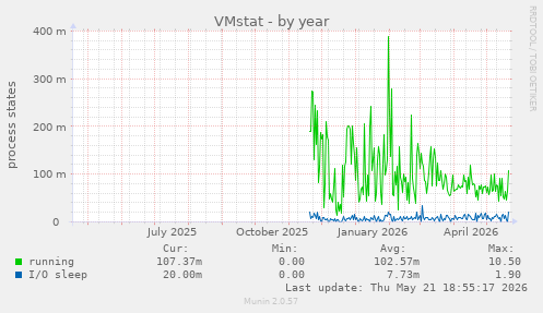 VMstat