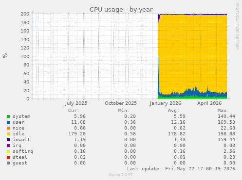 CPU usage