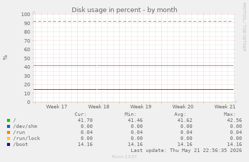 Disk usage in percent