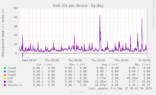 Disk IOs per device