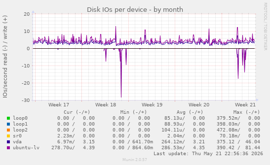 Disk IOs per device