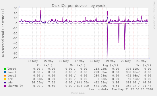 Disk IOs per device