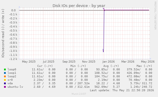 Disk IOs per device