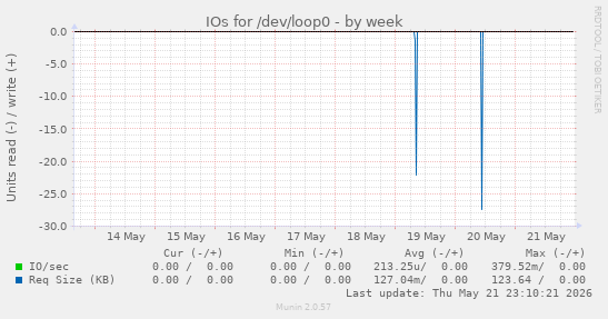 IOs for /dev/loop0