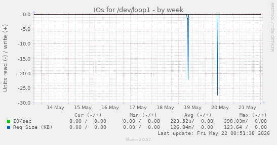 IOs for /dev/loop1