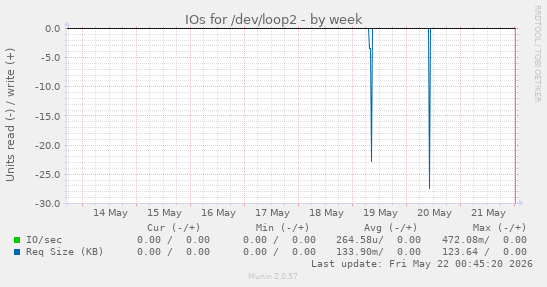 IOs for /dev/loop2