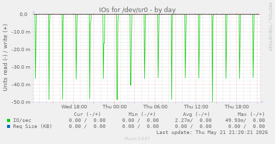 IOs for /dev/sr0