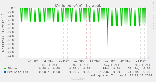 IOs for /dev/sr0