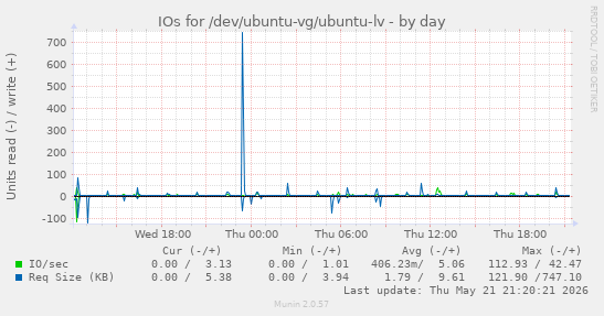 IOs for /dev/ubuntu-vg/ubuntu-lv