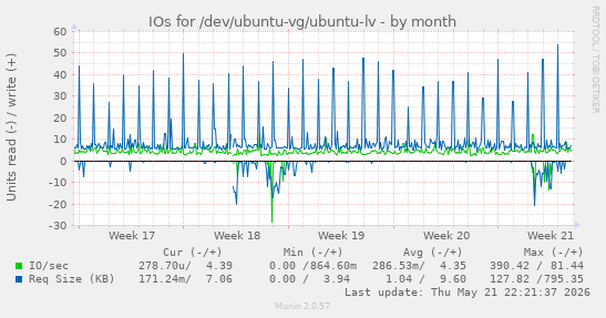 monthly graph