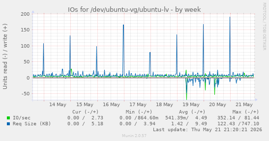 IOs for /dev/ubuntu-vg/ubuntu-lv