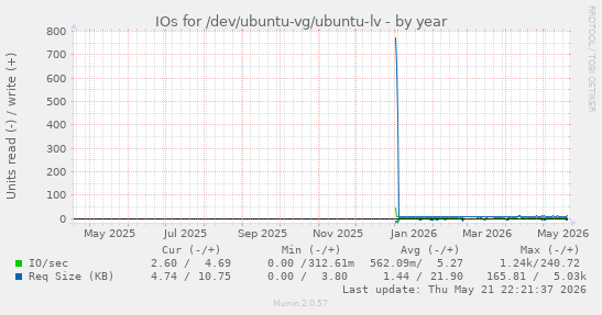 yearly graph