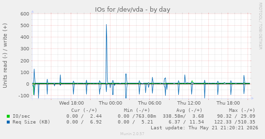 IOs for /dev/vda