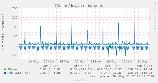 IOs for /dev/vda