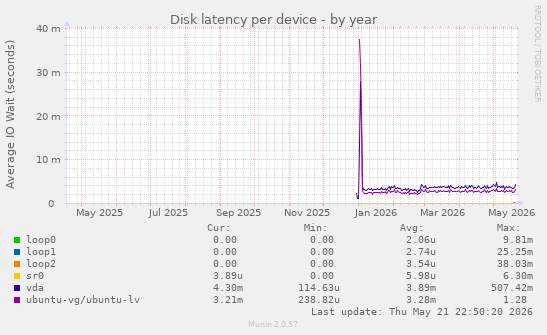Disk latency per device