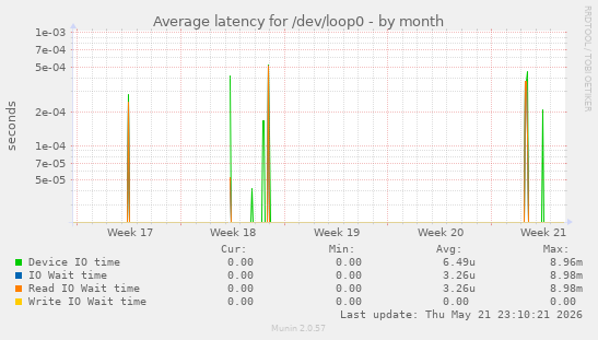 Average latency for /dev/loop0