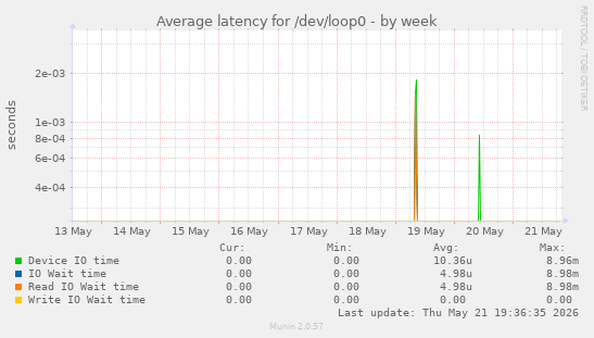 Average latency for /dev/loop0