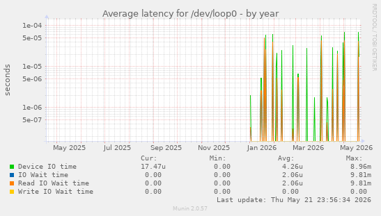 Average latency for /dev/loop0
