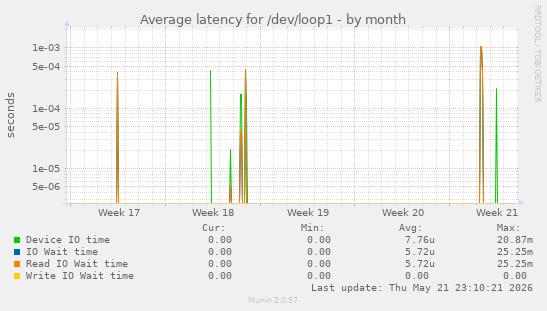 Average latency for /dev/loop1
