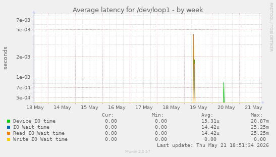 Average latency for /dev/loop1