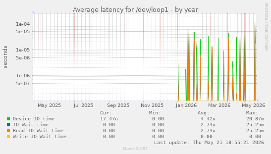 Average latency for /dev/loop1