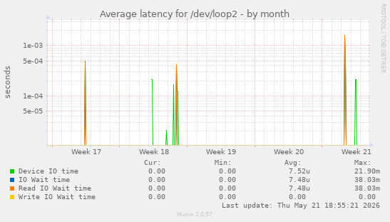 Average latency for /dev/loop2