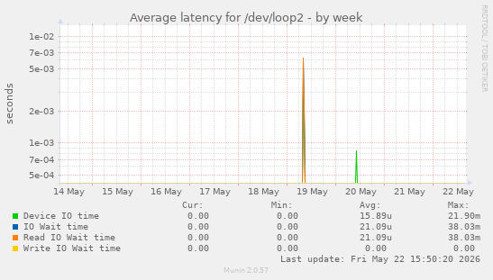 Average latency for /dev/loop2