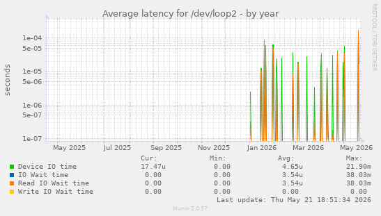 Average latency for /dev/loop2