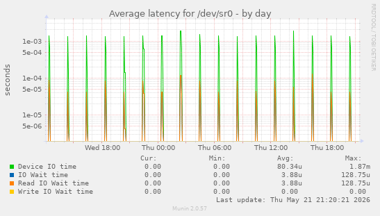 Average latency for /dev/sr0