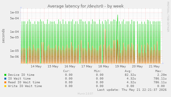 Average latency for /dev/sr0