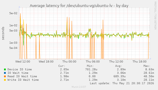 Average latency for /dev/ubuntu-vg/ubuntu-lv