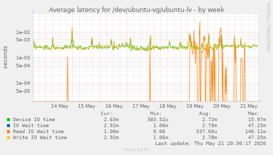Average latency for /dev/ubuntu-vg/ubuntu-lv