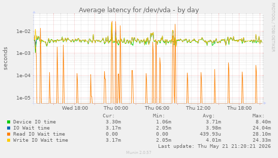 Average latency for /dev/vda