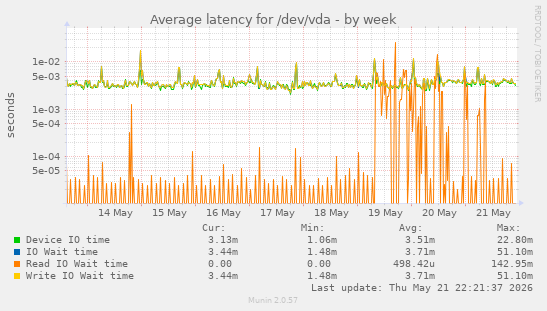 Average latency for /dev/vda