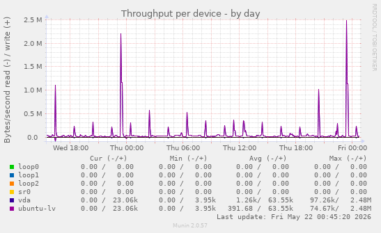 Throughput per device