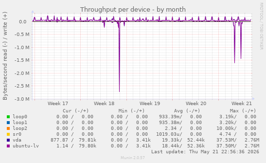 Throughput per device