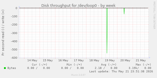 Disk throughput for /dev/loop0