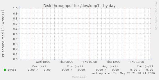Disk throughput for /dev/loop1