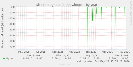 yearly graph
