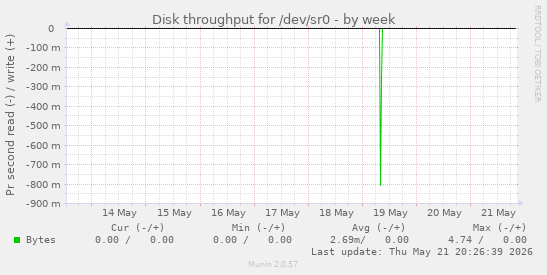 Disk throughput for /dev/sr0