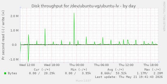 Disk throughput for /dev/ubuntu-vg/ubuntu-lv