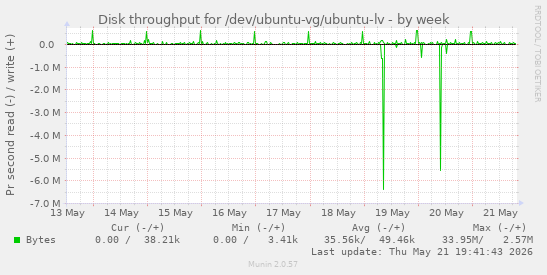 Disk throughput for /dev/ubuntu-vg/ubuntu-lv
