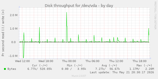 Disk throughput for /dev/vda