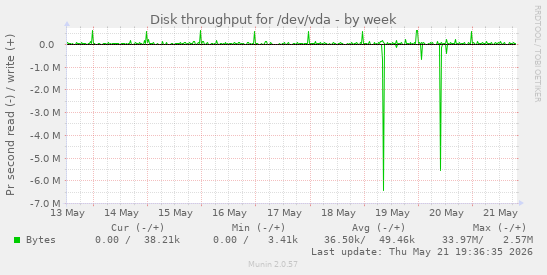 Disk throughput for /dev/vda